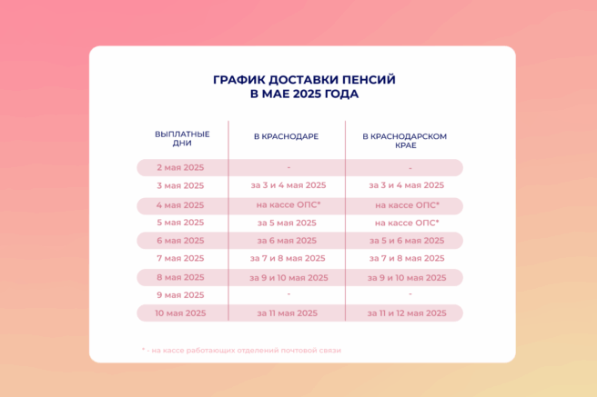 Доставка пенсий в Краснодарском крае в мае 2025 года: график выплат на почте
