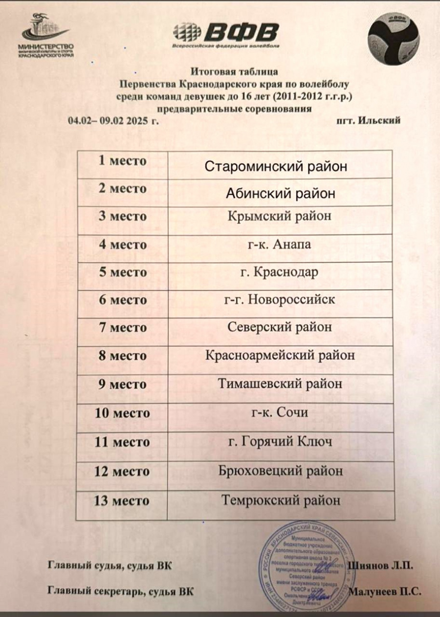 В первой половине февраля в пгт.Ильский состоялись предварительные соревнования Первенства Краснодарского края по волейболу среди девушек до 16 лет