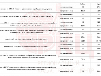 Увеличивается стоимость выписок из ЕГРН