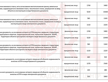 Увеличивается стоимость выписок из ЕГРН